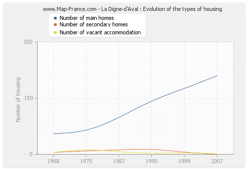 La Digne-d'Aval : Evolution of the types of housing